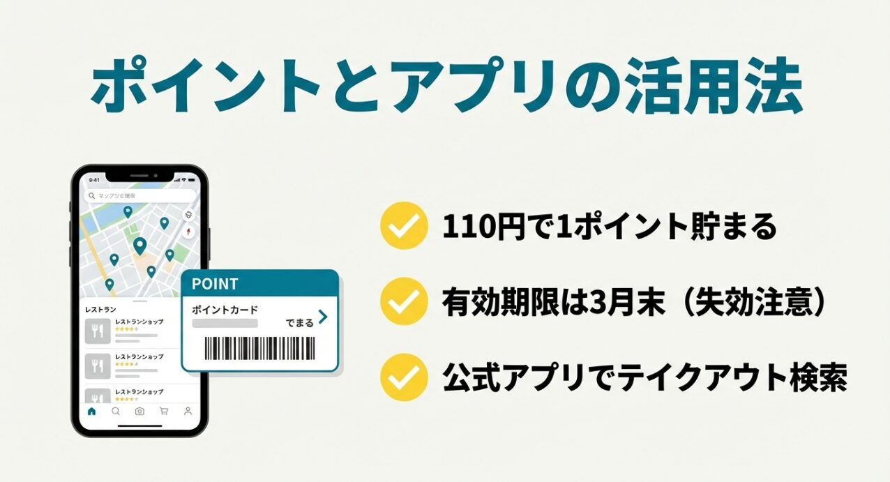 110円で1ポイント貯まること、3月末の有効期限、公式アプリでのテイクアウト検索機能についての紹介。