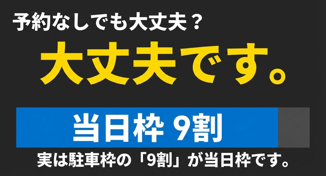 羽田空港の駐車枠の実は9割が当日枠であり、予約なしでもチャンスがあることを示す円グラフのスライド。