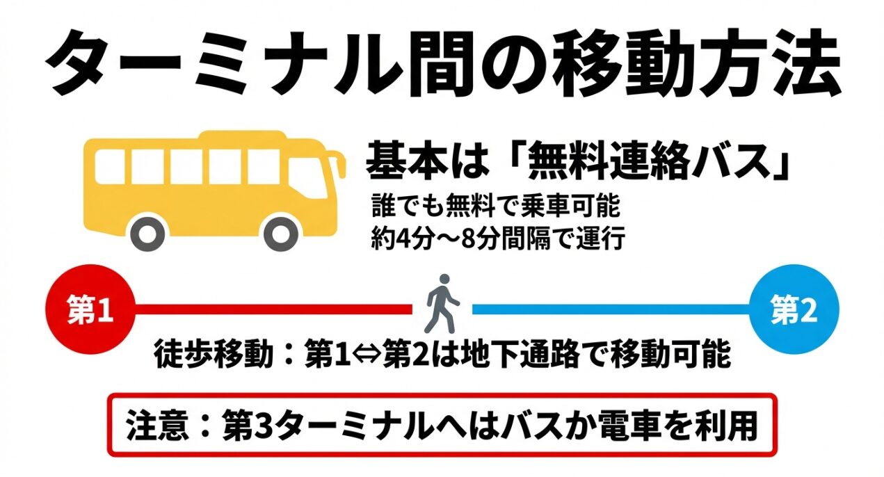 羽田空港のターミナル間を移動する無料連絡バスや徒歩ルート(第1・第2間)について解説したスライド。