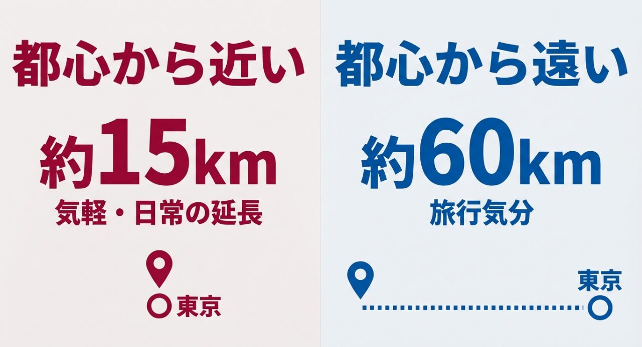 羽田空港は約15kmで日常の延長、成田空港は約60kmで旅行気分という距離感の違いを示すイラスト