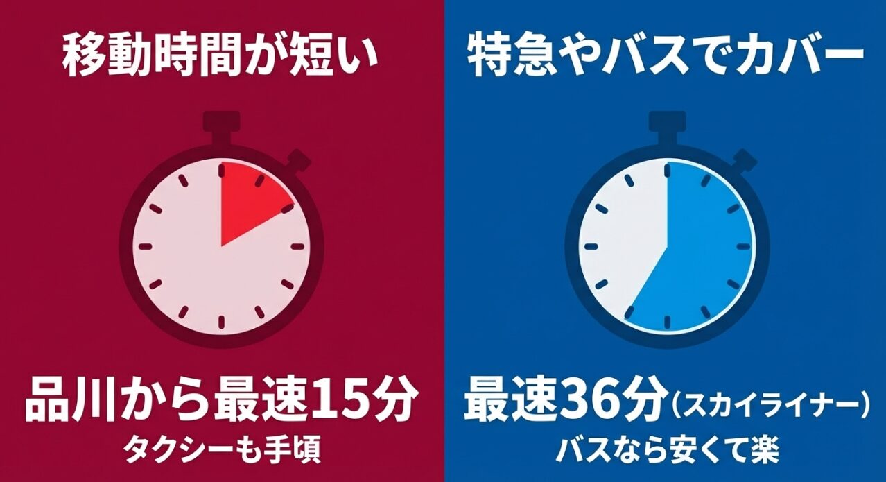 品川から羽田へ最速15分、日暮里から成田へ最速36分の移動時間を比較した図解
