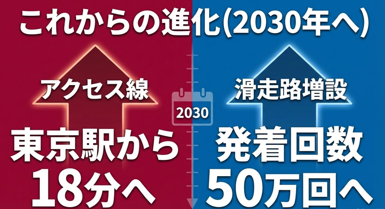 羽田のアクセス線(東京駅18分)と成田の滑走路増設による将来の利便性向上計画