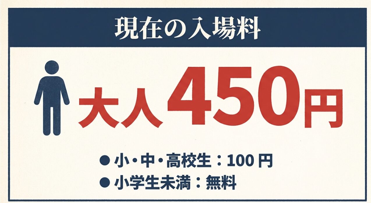 新横浜ラーメン博物館の入場料。大人450円、小・中・高校生100円、小学生未満無料と記載された料金ガイド。