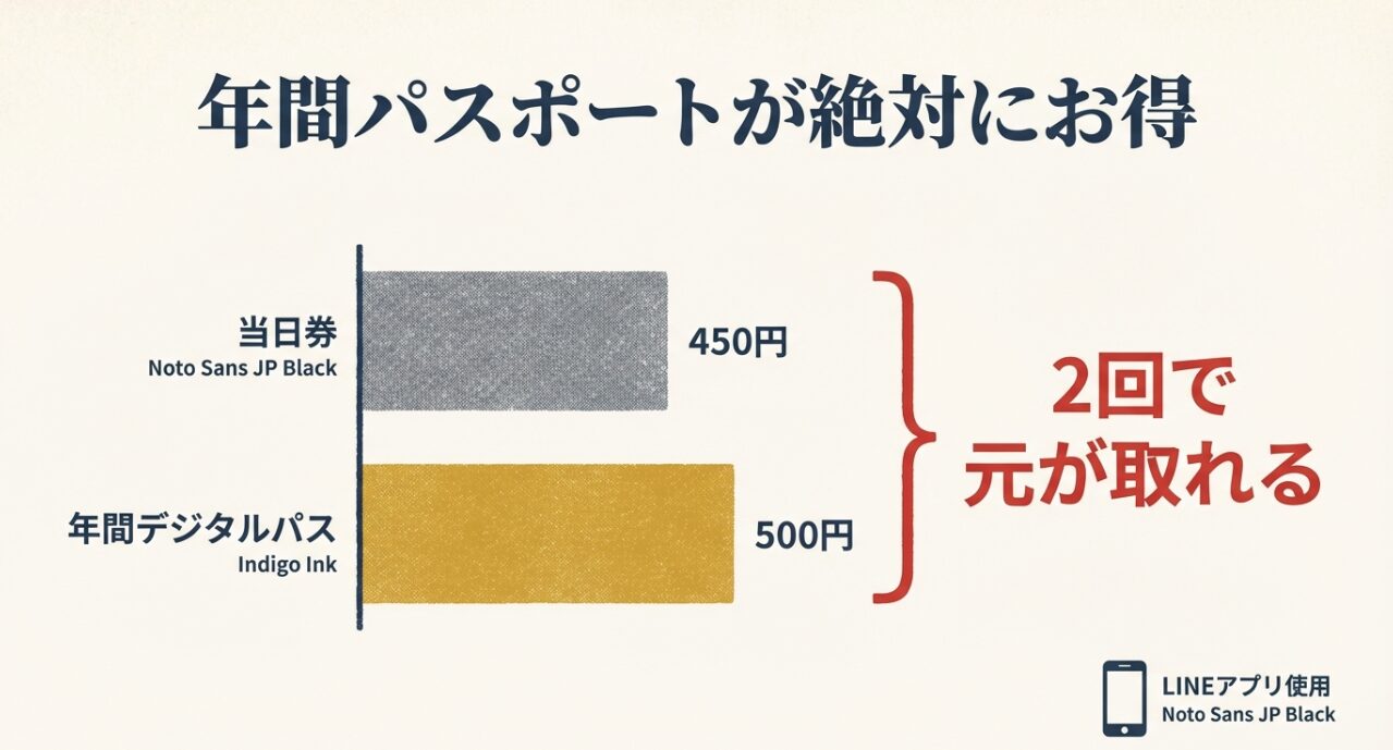 当日券450円に対し、年間デジタルパスは500円。2回の来館で元が取れることを示すお得なパスポート案内。