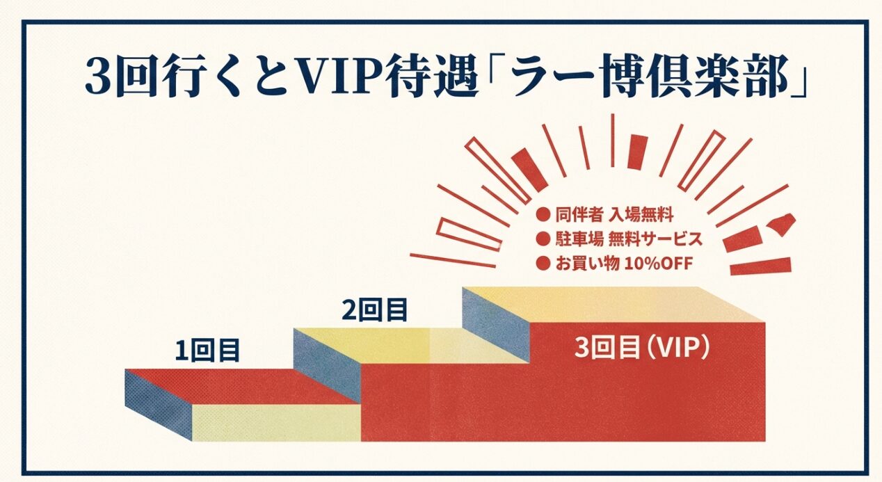 3回行くと昇格する「ラー博倶楽部」の特典。同伴者入場無料、駐車場無料、お買い物10%OFFの案内。