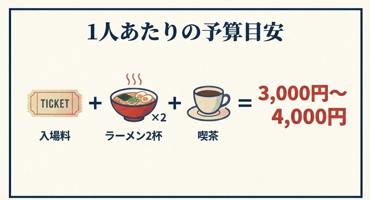 入場料、ラーメン2杯、喫茶代を含めた1人あたりの予算目安。3,000円から4,000円程度と記載された図解。