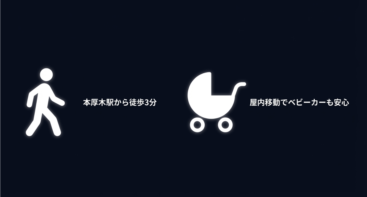 本厚木駅から徒歩3分、屋内移動でベビーカーも安心という案内図