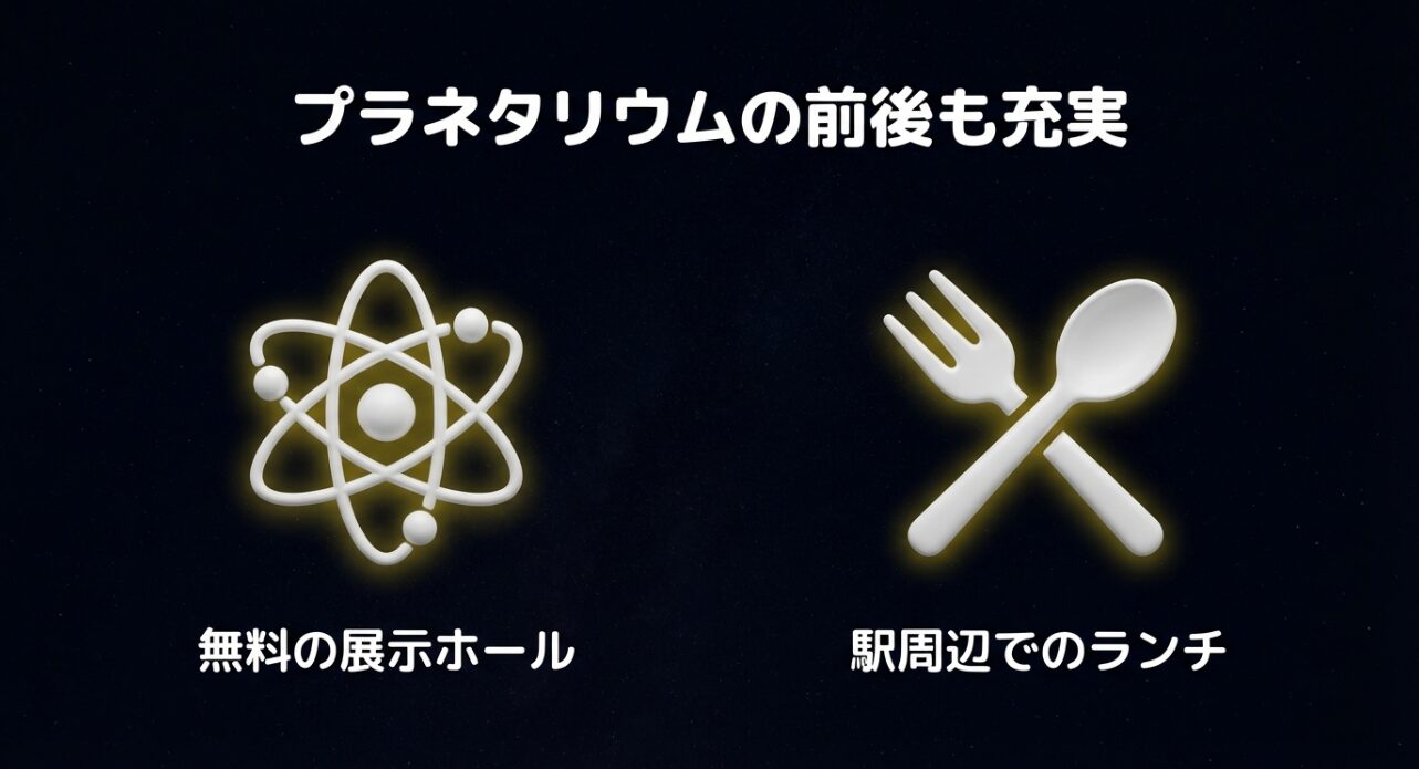 プラネタリウムの前後も充実。無料の展示ホールや駅周辺ランチの案内
