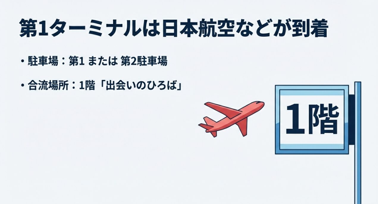 第1ターミナルの到着ロビー1階にある待ち合わせスポット「出会いのひろば」の案内図。
