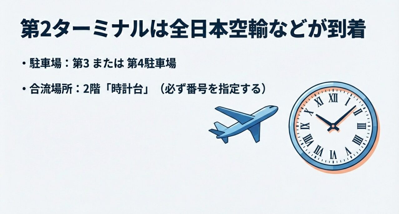 第2ターミナルの2階にある時計台のイラスト。待ち合わせ番号の指定を推奨する内容。