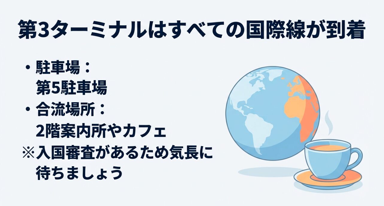 国際線第3ターミナルの到着ロビー2階の案内所やカフェでの待ち合わせを推奨するイラスト。