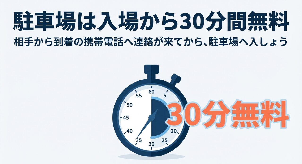 駐車場入場から30分以内は無料であることを示すタイマーと「30分無料」の文字。