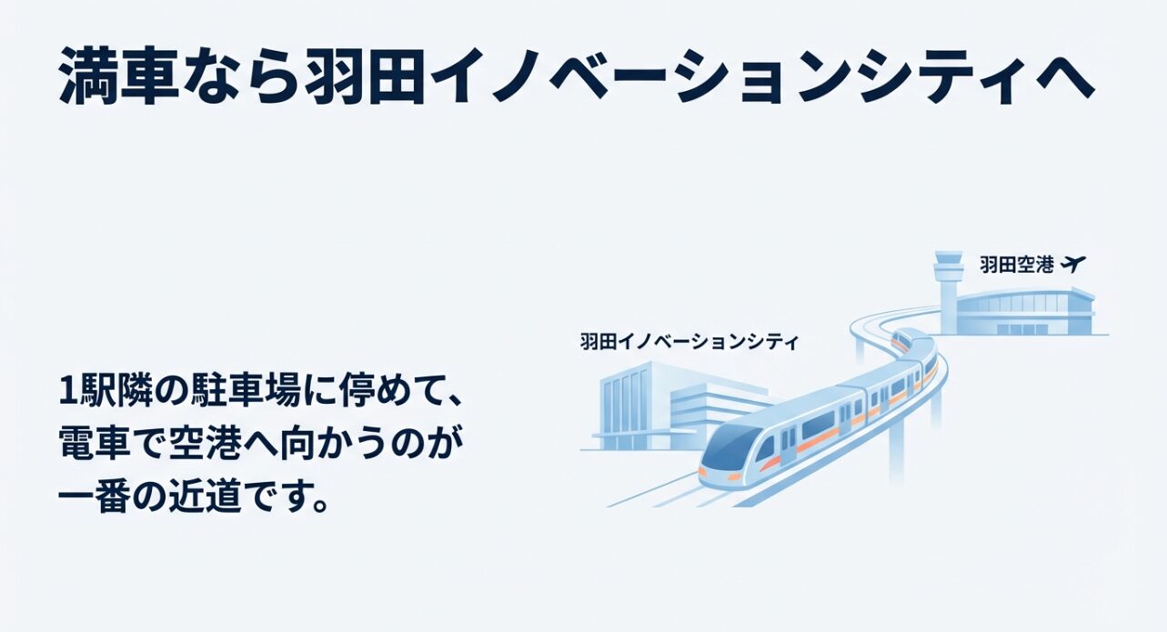 空港駐車場が満車の場合に1駅隣の羽田イノベーションシティに停めて電車で移動するルートのイラスト。