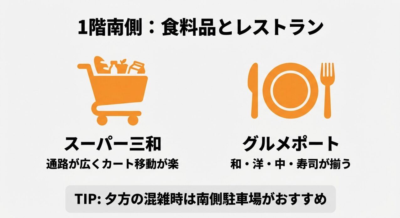 スーパー三和とグルメポート（レストラン街）の特徴をまとめた、お皿とカトラリーのアイコンのスライド