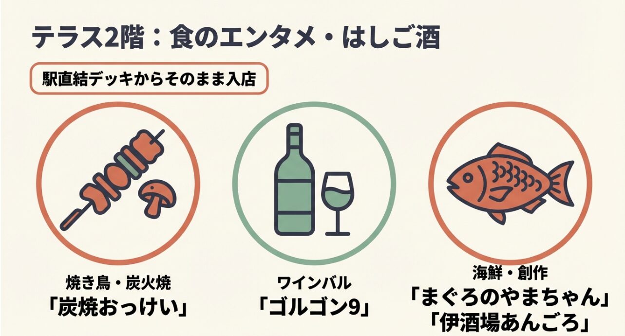 テラス2階にある炭焼おっけい、ゴルゴン9、まぐろのやまちゃん、伊酒場あんごろの4店舗を紹介するスライド。