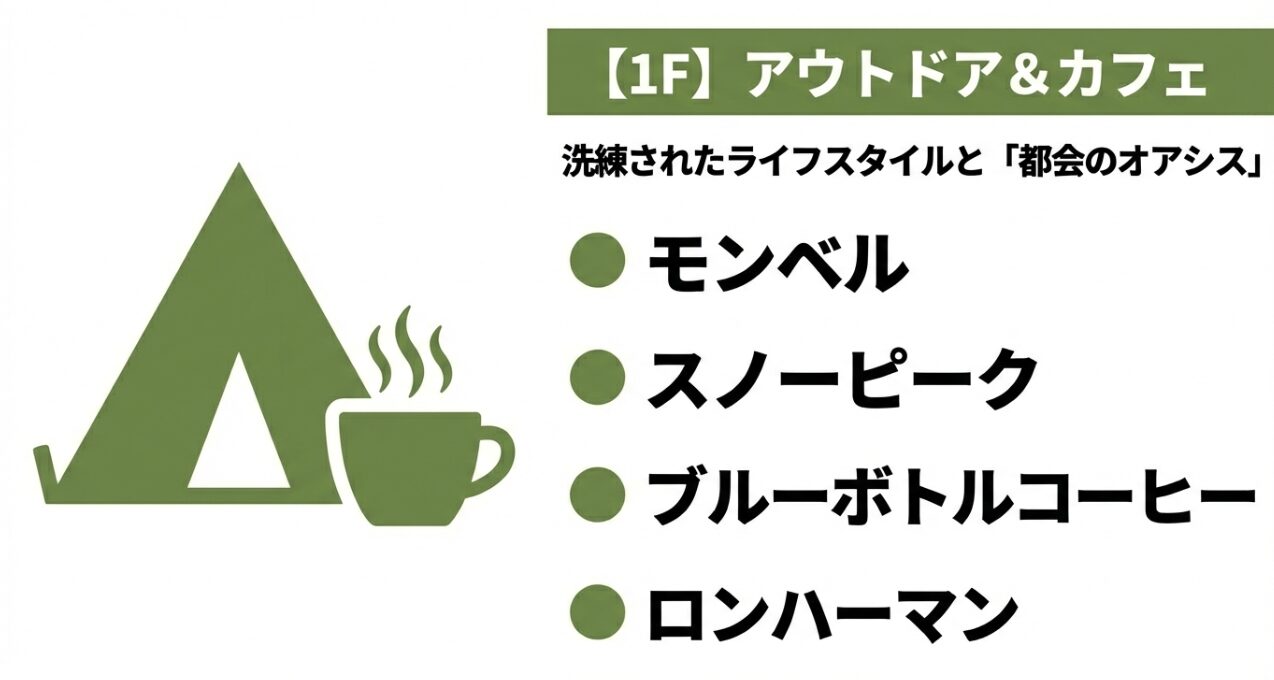テントとコーヒーのイラストとともに、1階の主要店舗（モンベル、スノーピーク、ブルーボトルコーヒー、ロンハーマン）を紹介するスライド。