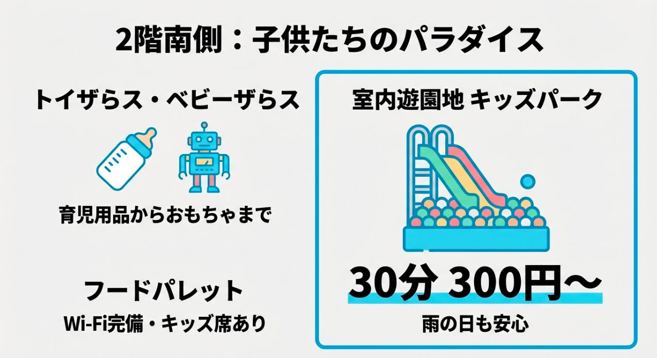 トイザらス、キッズパーク、フードコートの特徴をまとめた、哺乳瓶とロボットと滑り台のアイコンのスライド