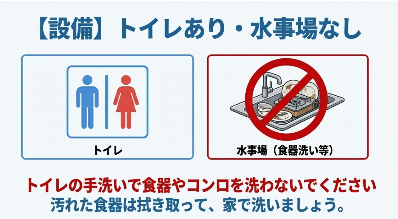 トイレはあるが炊事場はないこと、トイレで食器を洗ってはいけないことを示す案内。