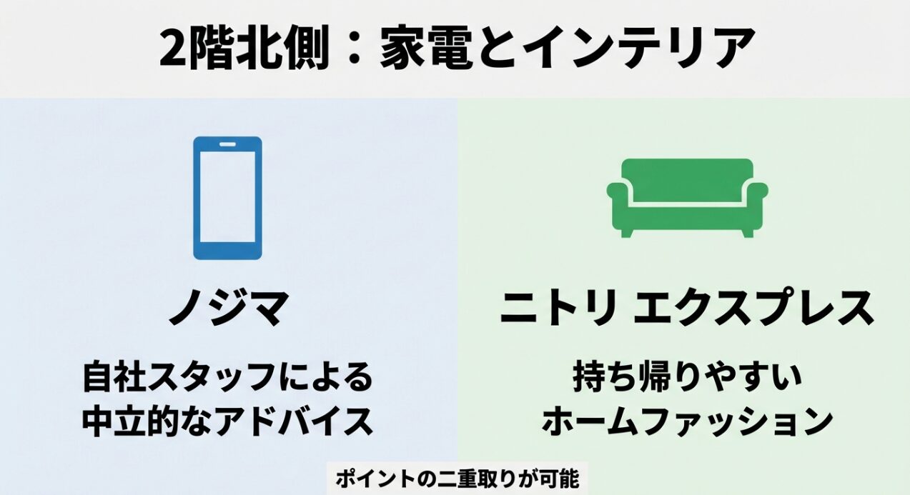 ノジマとニトリエクスプレスの特徴とポイント二重取りについて記載された、ソファのアイコンのスライド