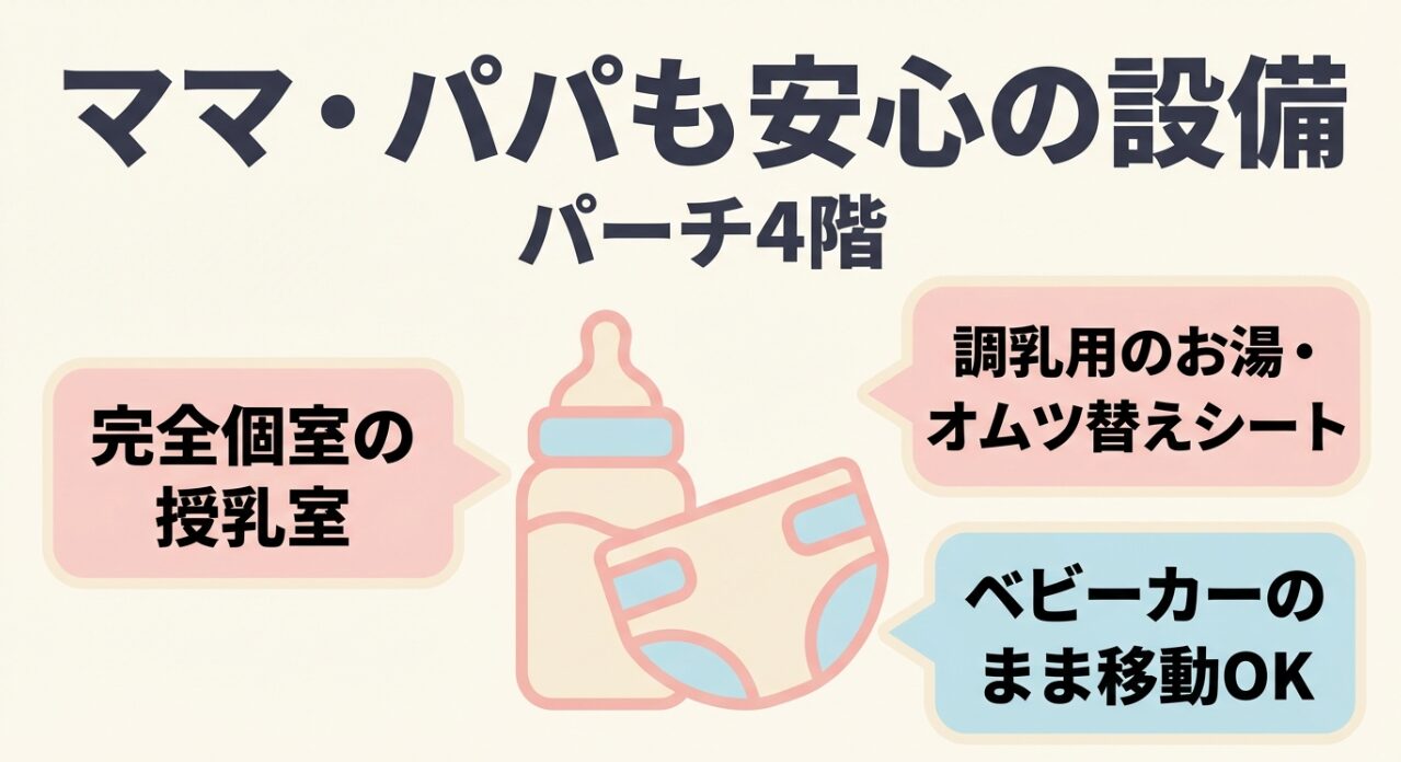 パーチ4階にある完全個室の授乳室、調乳用お湯、オムツ替えシートなど、ベビーカーで利用しやすい設備を紹介するスライド