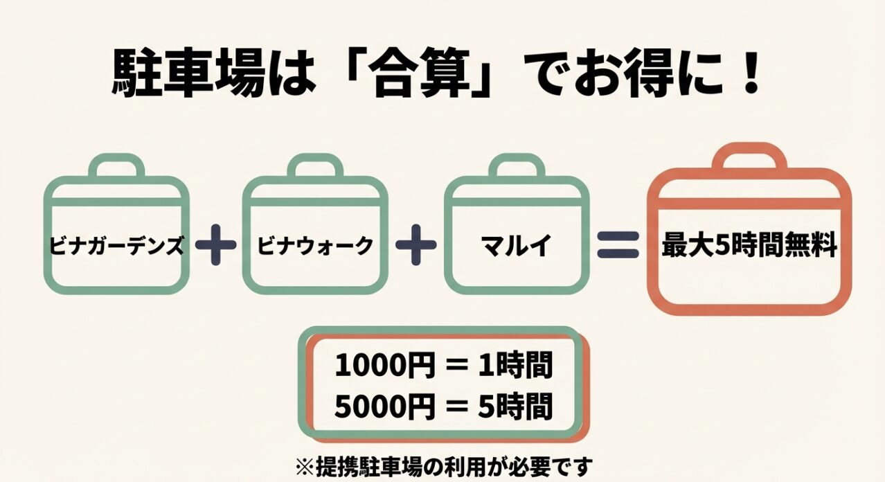 ビナガーデンズ、ビナウォーク、マルイの利用金額を合算して、最大5時間まで無料になる駐車料金の割引サービスを解説したスライド。