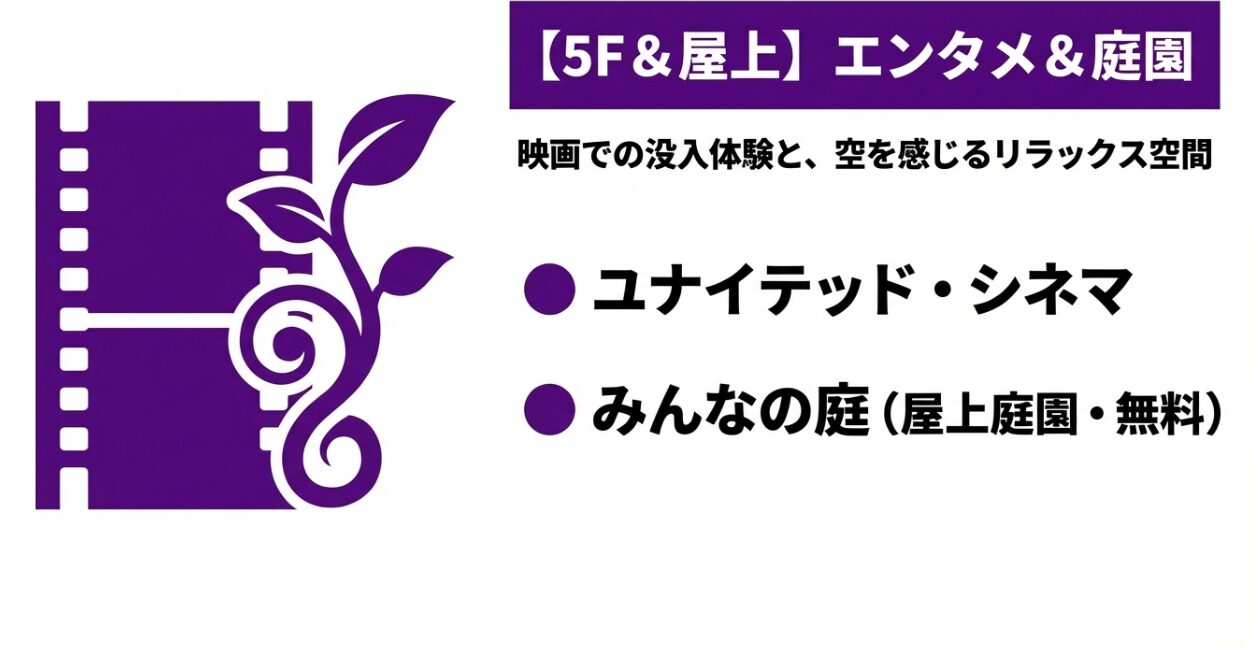 フィルムと植物のイラストとともに、5階のユナイテッド・シネマと屋上の「みんなの庭」を紹介するスライド。