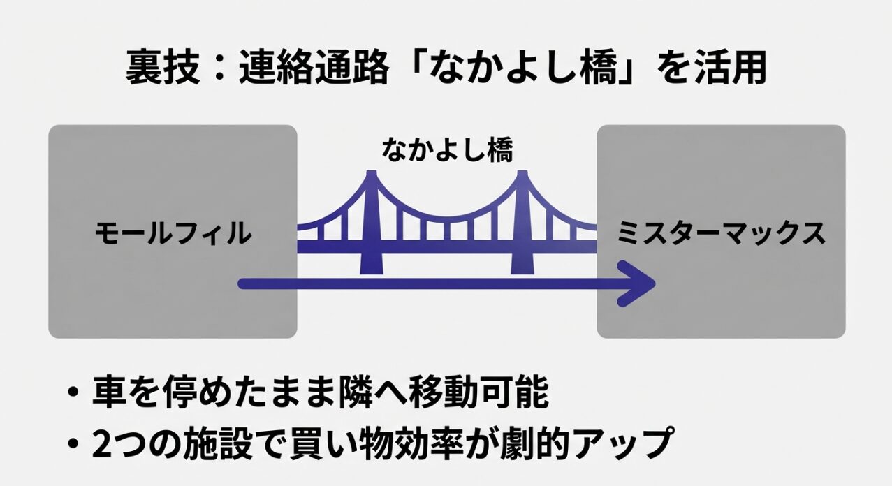 モールフィルとミスターマックスを繋ぐ「なかよし橋」のイメージ図と、買い物の効率化を説明したスライド