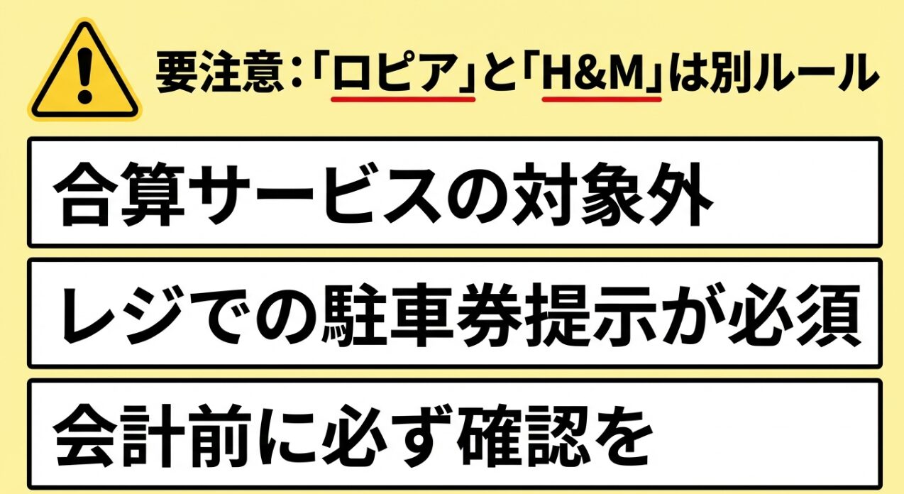 ロピアとH&Mは合算サービスの対象外であり、レジでの駐車券提示が必須であることを知らせる注意マークのスライド。