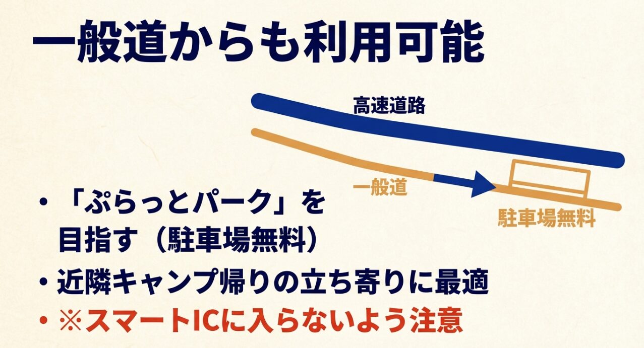 一般道から「ぷらっとパーク」を目指すことで、無料で駐車場を利用して施設に入館できるルートの解説。スマートICとの混同注意。