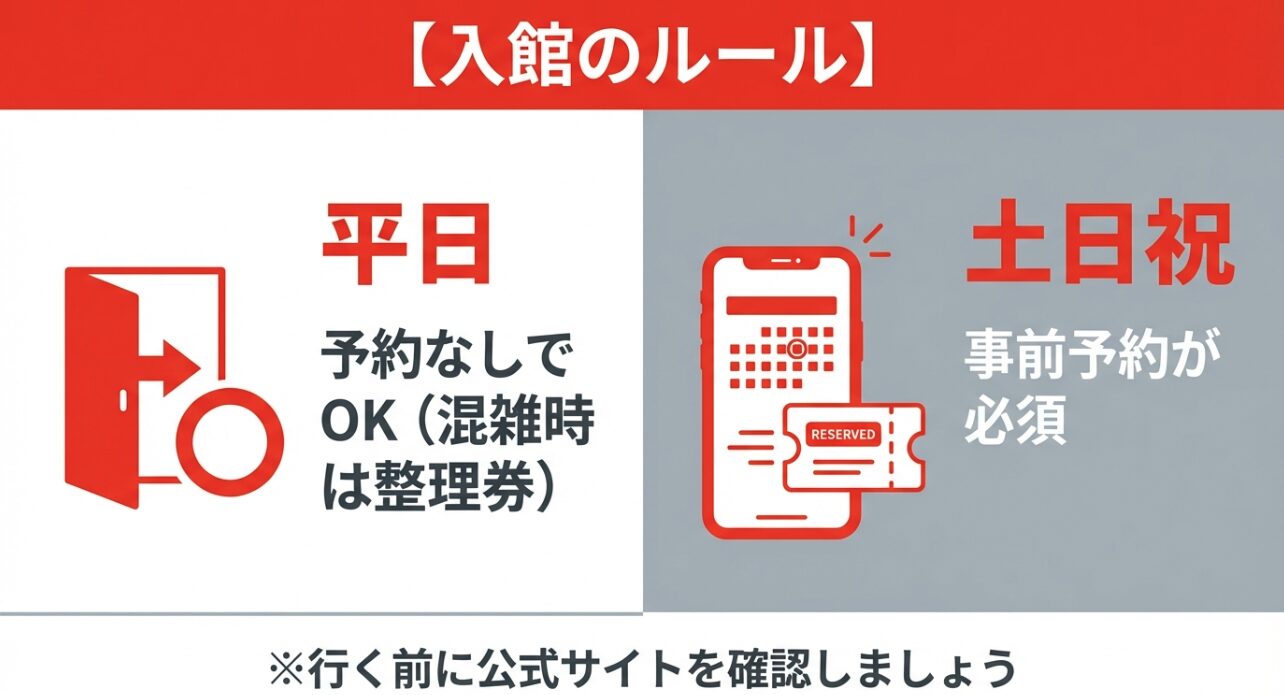 京急ミュージアムの入館ルール。平日は予約なしOK（混雑時は整理券）、土日祝は事前予約が必須。