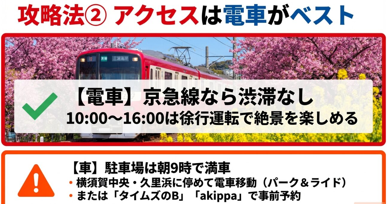 京急線の徐行運転（10時〜16時）の紹介と、車の駐車場が朝9時に満車になる警告、および予約サービスやパークアンドライドの推奨。