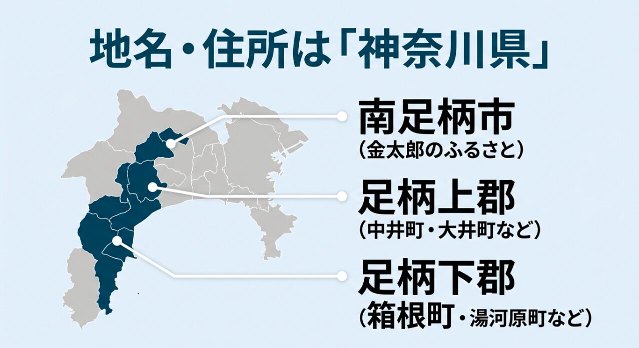 住所としての足柄が神奈川県にあることを示すスライド。南足柄市、足柄上郡、足柄下郡の名称がリストアップされています。
