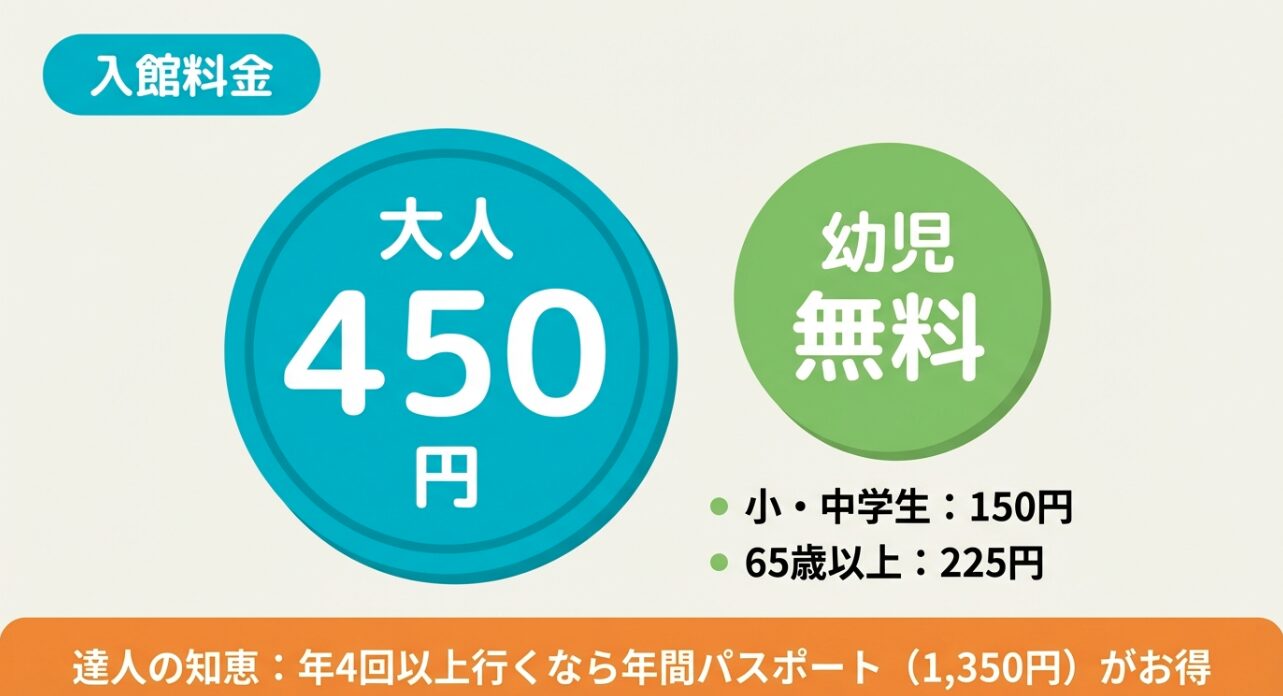 入館料の案内スライド。大人450円、幼児無料などの料金設定と、4回以上の来館でお得になる年間パスポートの案内。