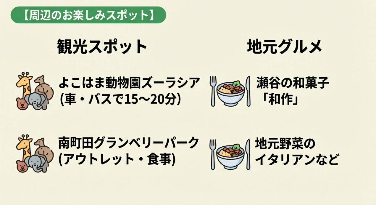 周辺お楽しみスポットのスライド。ズーラシアや南町田グランベリーパークなどの観光施設と、和菓子「和作」や地元野菜のイタリアンなどのグルメ情報が紹介されています。