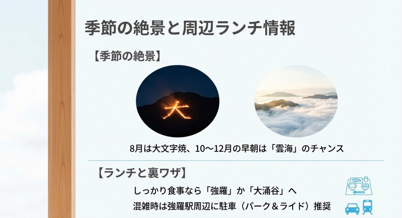 夜空に浮かぶ「大」の文字の写真と、8月の大文字焼、10〜12月の早朝の雲海のチャンスについて記されたスライド。