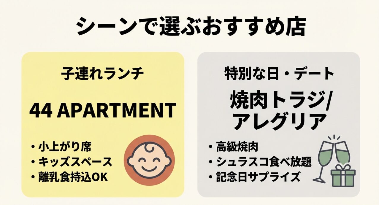 子連れランチに最適な44 APARTMENTと、特別な日に使いたい焼肉トラジ、アレグリアを紹介するスライド。