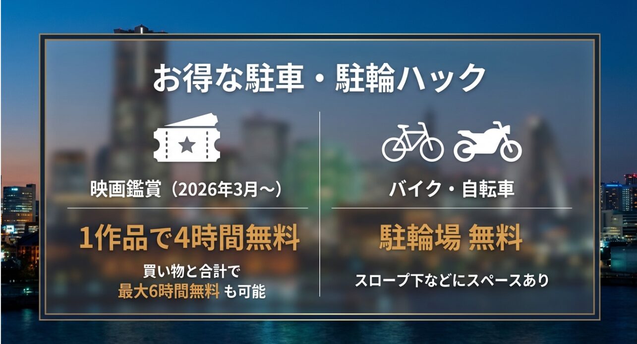 映画鑑賞で4時間無料になるサービスや、バイク・自転車の駐輪場が無料であることを紹介するスライド。