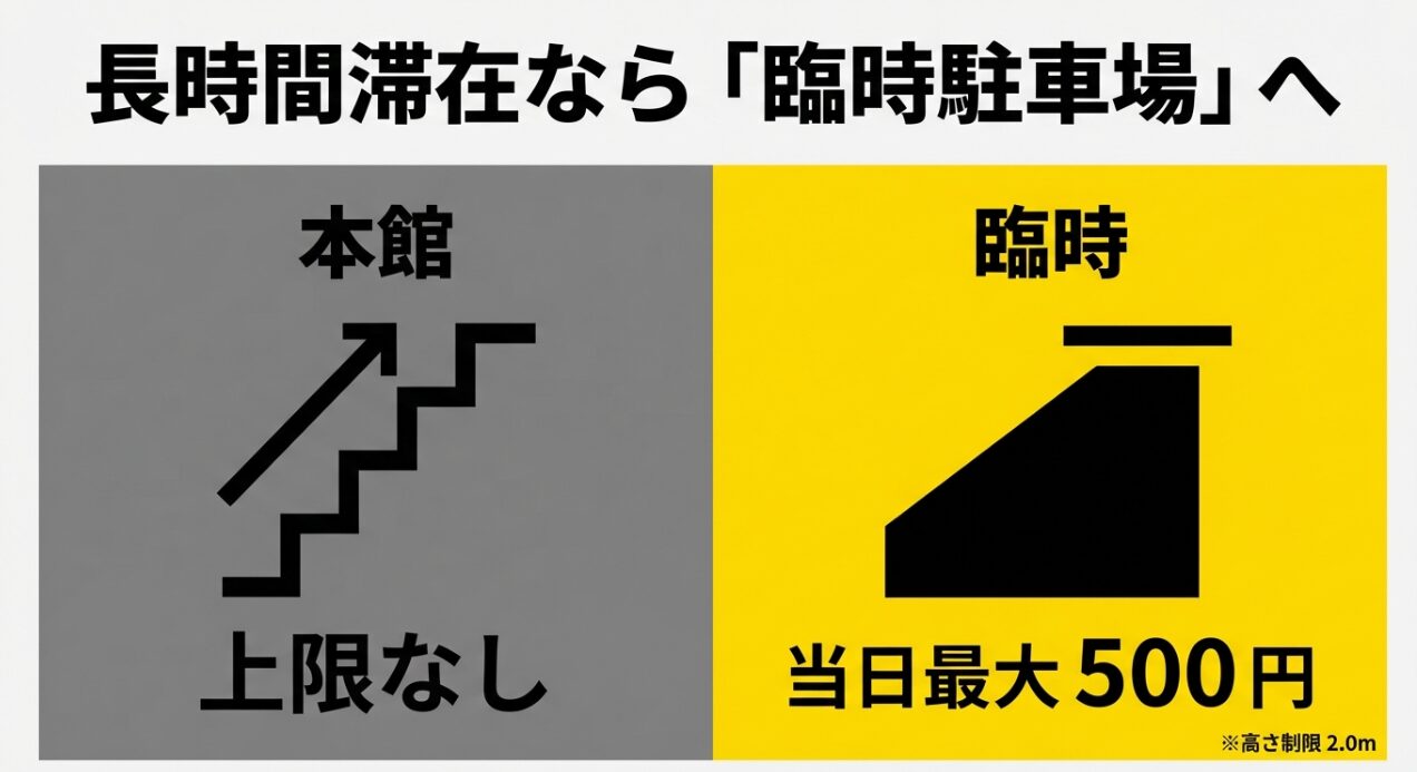本館は上限なしだが、臨時駐車場は当日最大500円で利用できることを比較した図。高さ制限2.0mの注意書き付き。