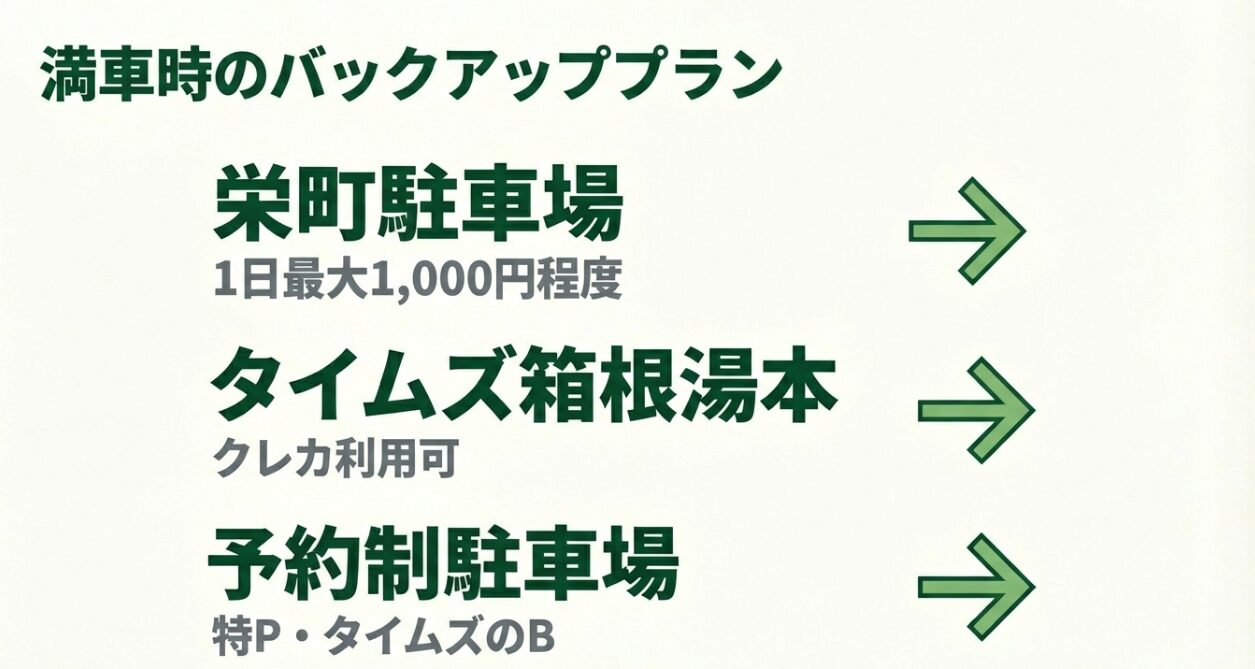 栄町駐車場やタイムズ箱根湯本、特P・タイムズのBなどの予約制駐車場を代替案として紹介するスライド。