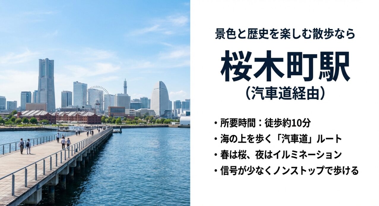 桜木町駅から汽車道を渡って横浜のビル群を望む写真。徒歩約10分の散歩ルートを紹介している。