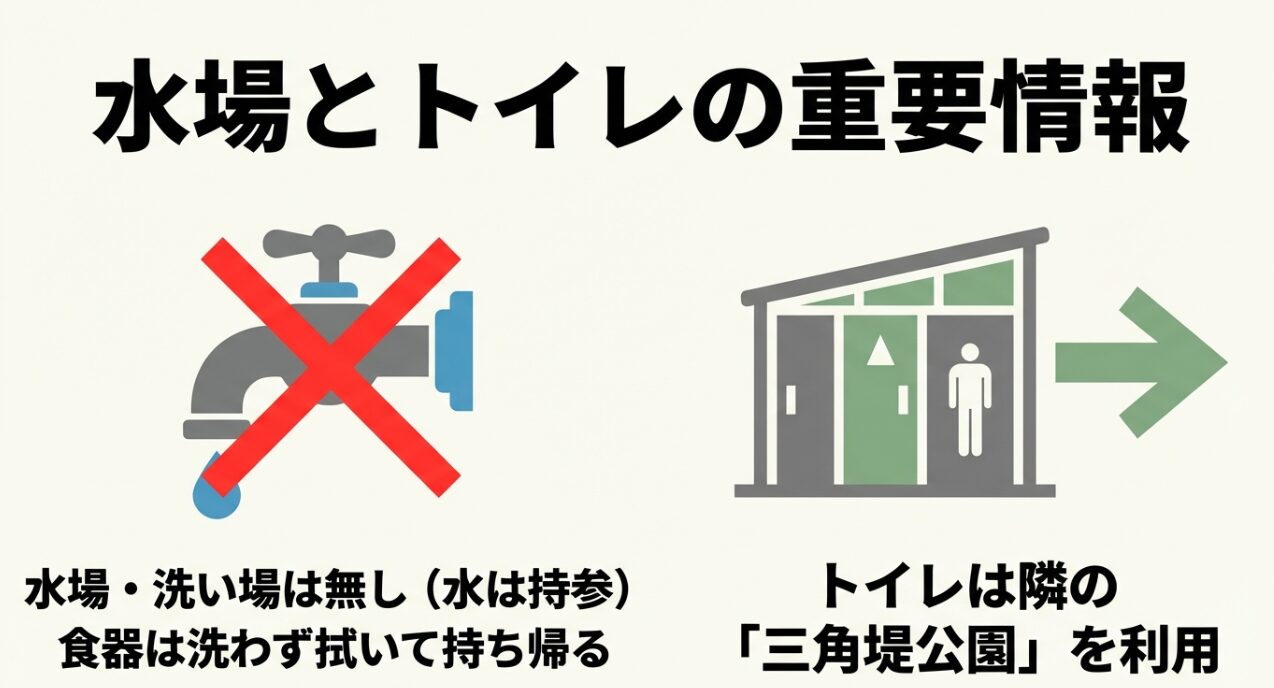 洗い場がないため水を持参すること、隣の三角堤公園のトイレを利用することをアイコンで分かりやすく示したスライド。