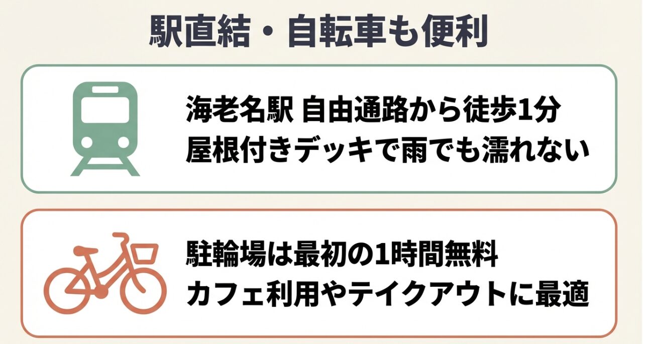 海老名駅自由通路から徒歩1分の立地と、最初の1時間無料で利用できる駐輪場について解説したスライド。