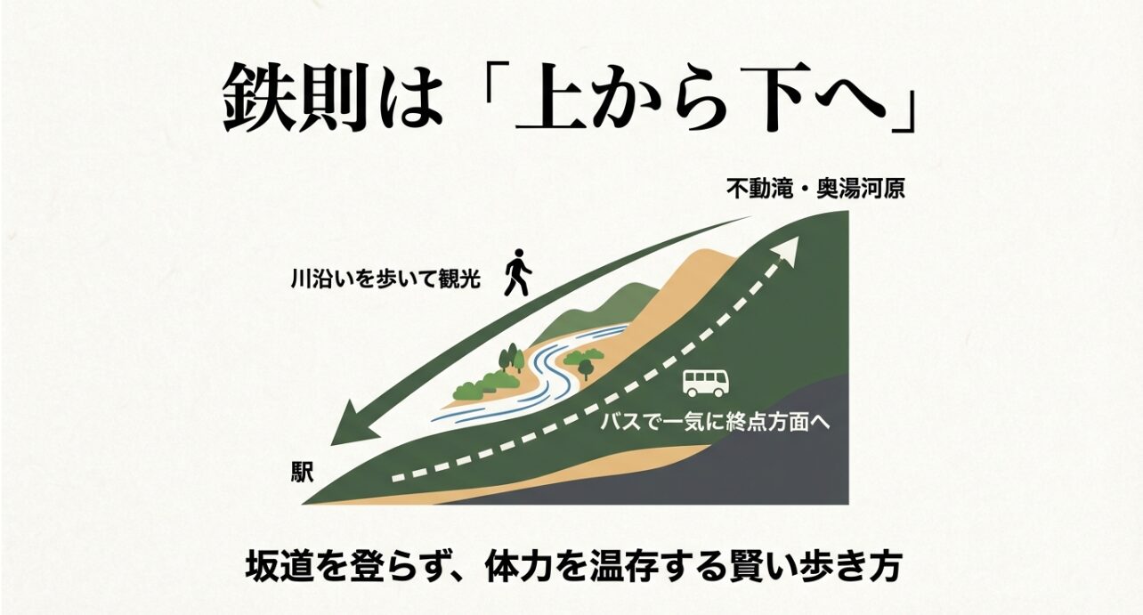 湯河原駅からバスで一気に不動滝・奥湯河原へ向かい、そこから駅方向へ下りながら歩いて観光する効率的なルートを示したイラスト図解。