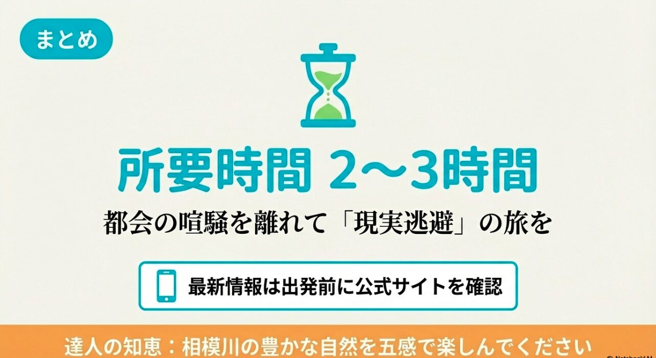 滞在時間の目安（2〜3時間）と、相模川の自然を五感で楽しむ旅の締めくくりを示すまとめスライド。