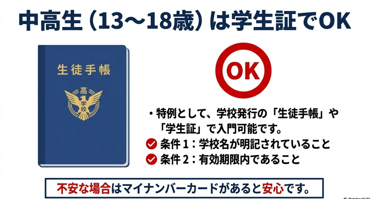 生徒手帳のイラスト。13歳から18歳は学校名が明記された有効期限内の学生証で入門可能であることの説明。