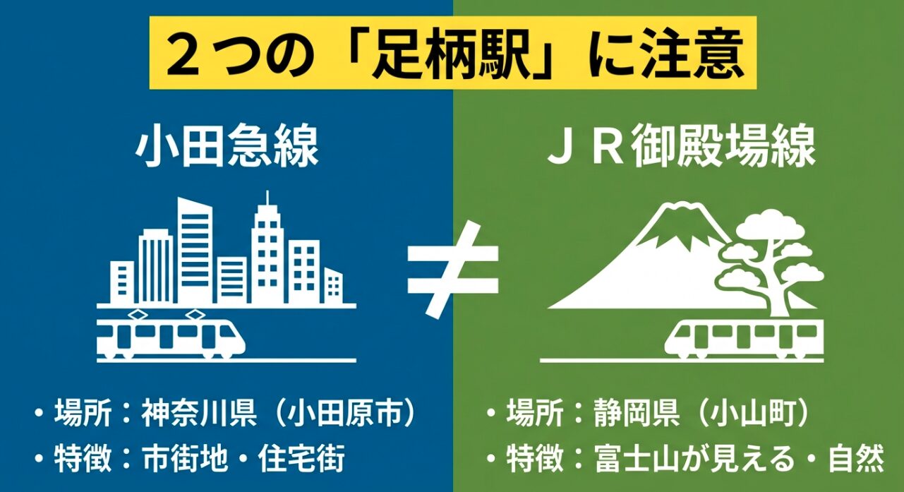神奈川県小田原市にある小田急線の足柄駅と、静岡県小山町にあるJR御殿場線の足柄駅の特徴を比較したスライド。