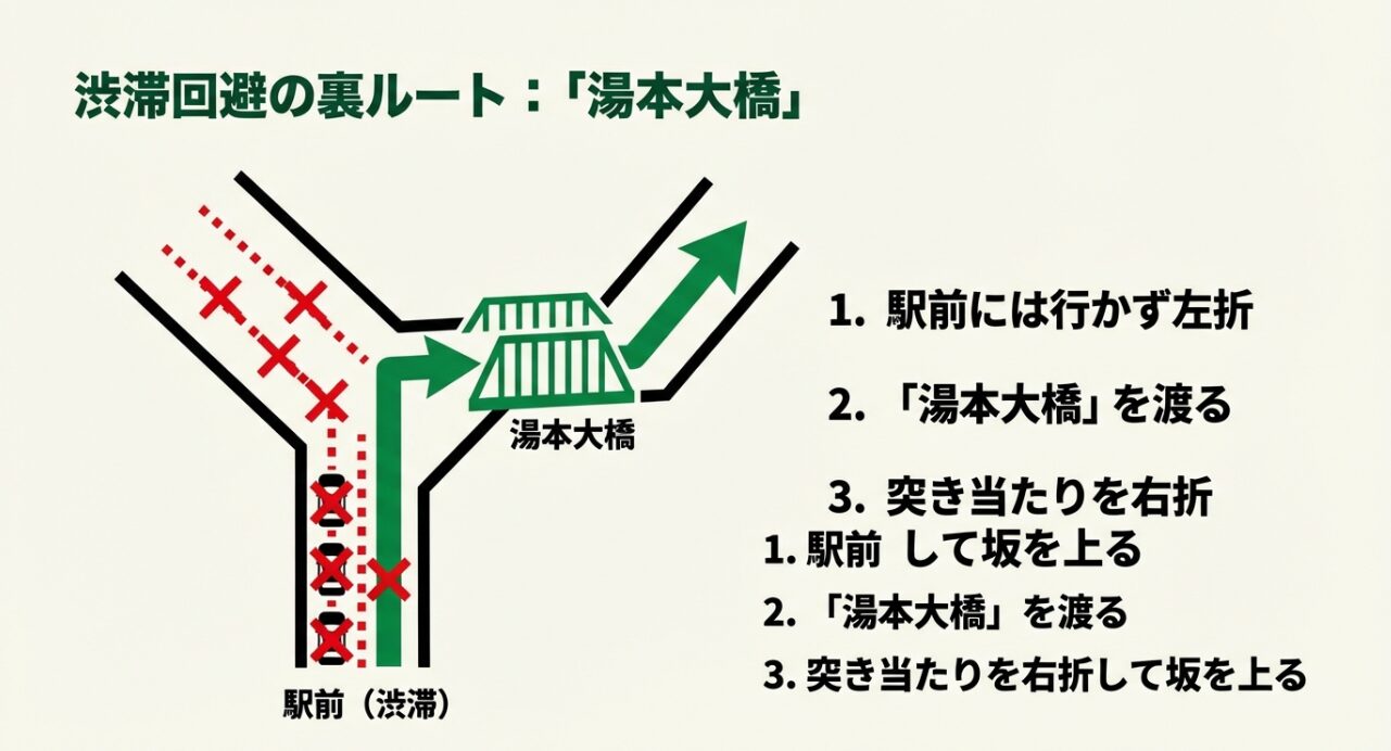 箱根湯本駅前の渋滞を避け、湯本大橋を渡って右折し坂を上るアクセスルートの地図イラスト。