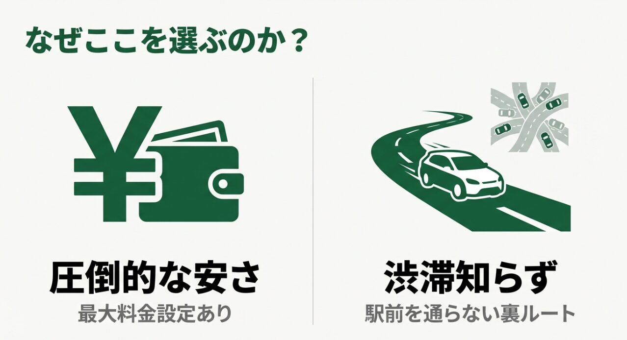 箱根町庁舎下駐車場を選ぶ理由として、圧倒的な安さと、駅前を通らない裏ルートによる渋滞回避を説明する図解。
