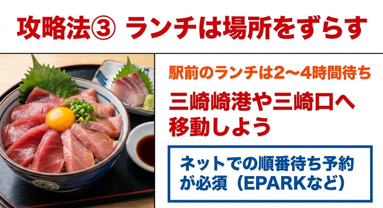 美味しそうなマグロ丼の写真と共に、駅前ランチの待ち時間を避け、三崎港や三崎口へ移動することやネット予約の活用を勧めるスライド。