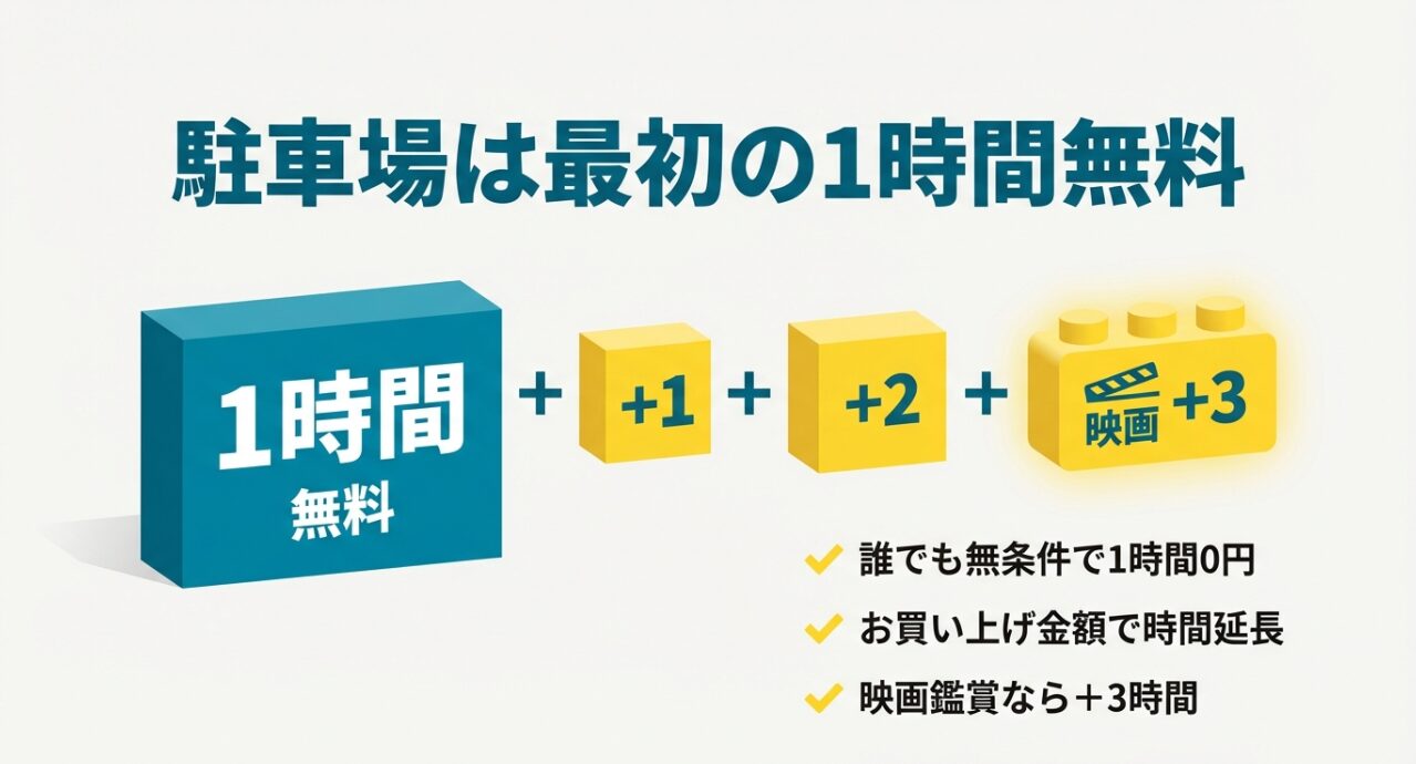 誰でも最初の1時間は無料、お買い上げ金額や映画鑑賞（+3時間）によって無料時間が延長される仕組みの図解。